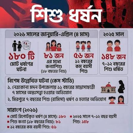 বাংলাদেশে শিশু ধর্ষণ ও নির্মমতা: চার মাসের পরিসংখ্যান, আইনি ফাঁকফোকর এবং ভুক্তভোগীদের পরিণতি